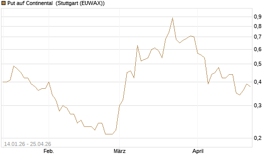 Put auf Continental [BNP Paribas Emissions- und Handelsges.] Chart