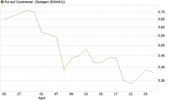 Put auf Continental [BNP Paribas Emissions- und Handelsges.] Chart