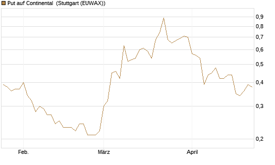Put auf Continental [BNP Paribas Emissions- und Handelsges.] Chart