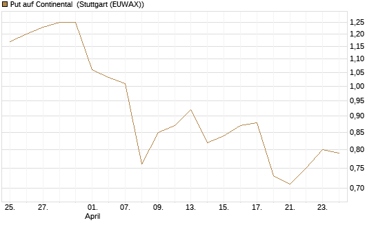 Put auf Continental [BNP Paribas Emissions- und Handelsges.] Chart