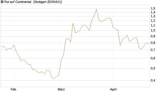 Put auf Continental [BNP Paribas Emissions- und Handelsges.] Chart