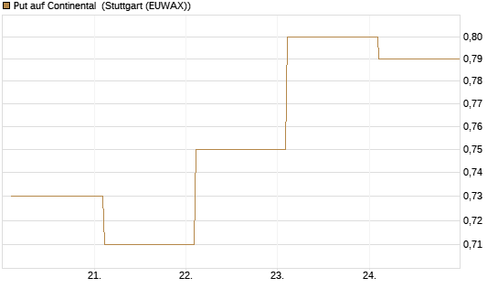 Put auf Continental [BNP Paribas Emissions- und Handelsges.] Chart