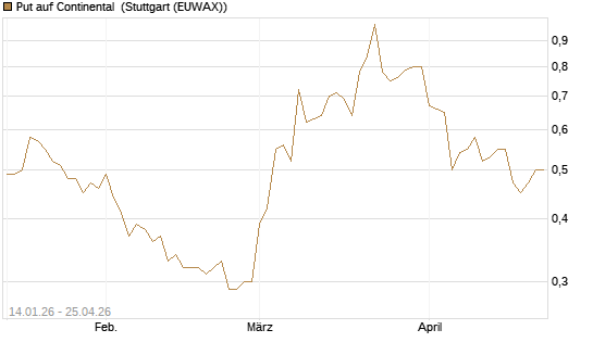 Put auf Continental [BNP Paribas Emissions- und Handelsges.] Chart