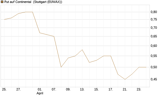 Put auf Continental [BNP Paribas Emissions- und Handelsges.] Chart