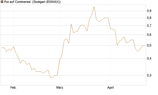 Put auf Continental [BNP Paribas Emissions- und Handelsges.] Chart