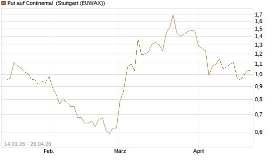 Put auf Continental [BNP Paribas Emissions- und Handelsges.] Chart