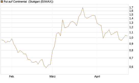 Put auf Continental [BNP Paribas Emissions- und Handelsges.] Chart