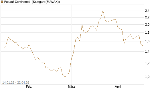 Put auf Continental [BNP Paribas Emissions- und Handelsges.] Chart
