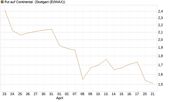Put auf Continental [BNP Paribas Emissions- und Handelsges.] Chart
