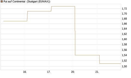 Put auf Continental [BNP Paribas Emissions- und Handelsges.] Chart