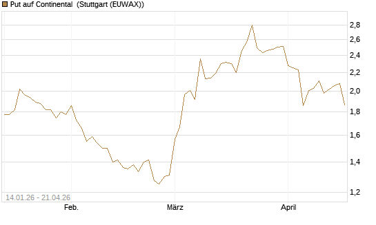 Put auf Continental [BNP Paribas Emissions- und Handelsges.] Chart