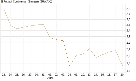 Put auf Continental [BNP Paribas Emissions- und Handelsges.] Chart