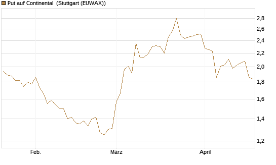 Put auf Continental [BNP Paribas Emissions- und Handelsges.] Chart