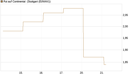 Put auf Continental [BNP Paribas Emissions- und Handelsges.] Chart
