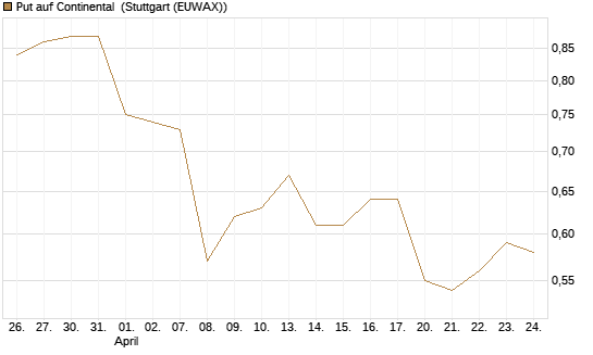 Put auf Continental [BNP Paribas Emissions- und Handelsges.] Chart