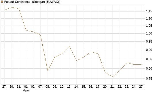 Put auf Continental [BNP Paribas Emissions- und Handelsges.] Chart
