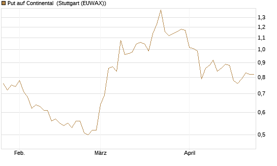 Put auf Continental [BNP Paribas Emissions- und Handelsges.] Chart