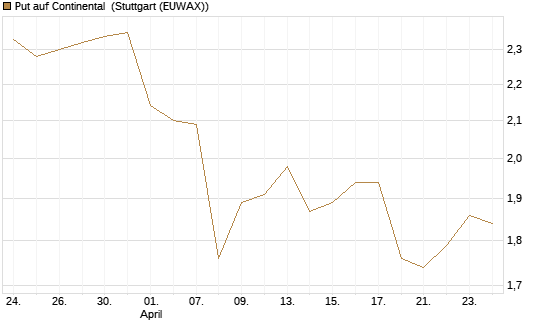 Put auf Continental [BNP Paribas Emissions- und Handelsges.] Chart