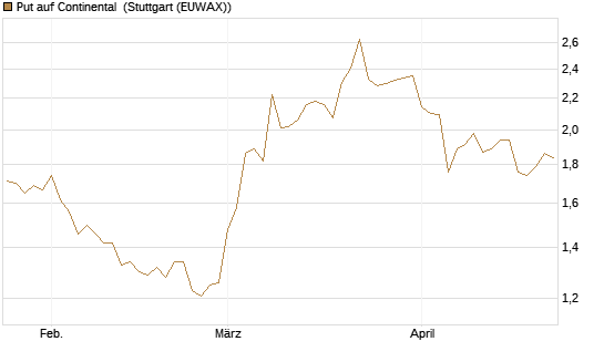 Put auf Continental [BNP Paribas Emissions- und Handelsges.] Chart