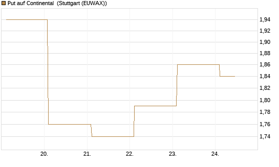 Put auf Continental [BNP Paribas Emissions- und Handelsges.] Chart