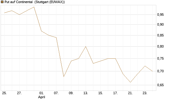 Put auf Continental [BNP Paribas Emissions- und Handelsges.] Chart