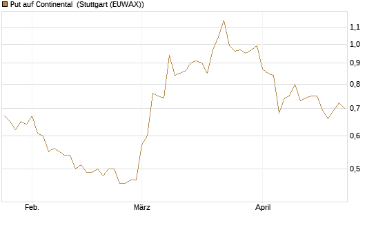 Put auf Continental [BNP Paribas Emissions- und Handelsges.] Chart