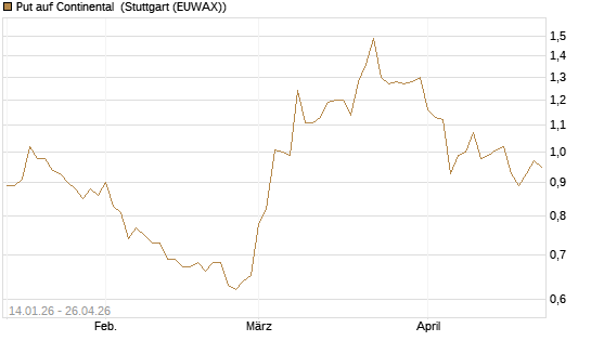 Put auf Continental [BNP Paribas Emissions- und Handelsges.] Chart