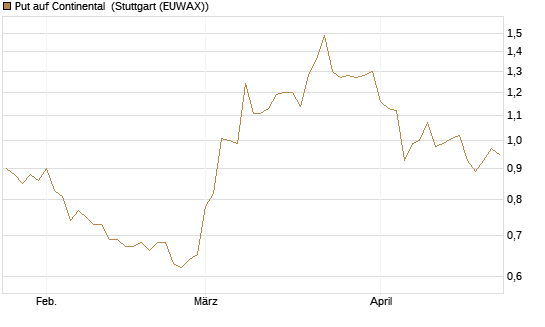 Put auf Continental [BNP Paribas Emissions- und Handelsges.] Chart