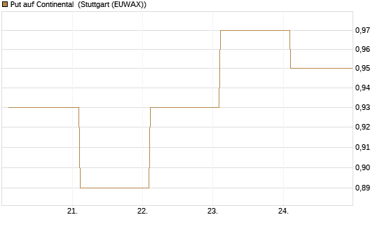 Put auf Continental [BNP Paribas Emissions- und Handelsges.] Chart