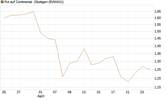 Put auf Continental [BNP Paribas Emissions- und Handelsges.] Chart