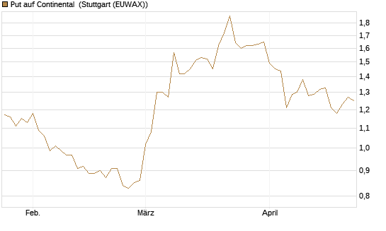 Put auf Continental [BNP Paribas Emissions- und Handelsges.] Chart