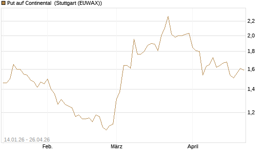 Put auf Continental [BNP Paribas Emissions- und Handelsges.] Chart