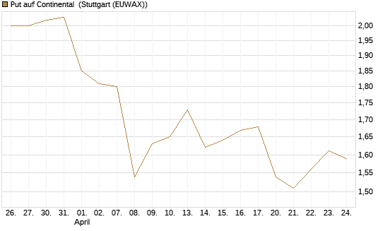 Put auf Continental [BNP Paribas Emissions- und Handelsges.] Chart