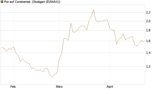 Put auf Continental [BNP Paribas Emissions- und Handelsges.] Chart
