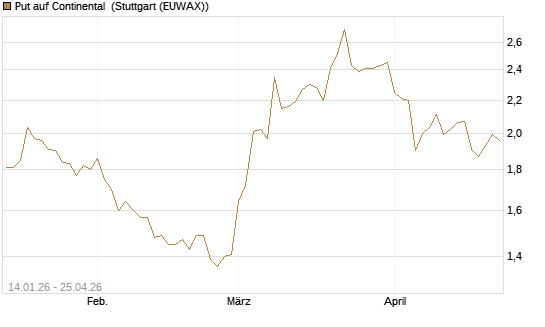 Put auf Continental [BNP Paribas Emissions- und Handelsges.] Chart
