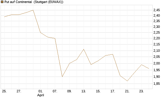 Put auf Continental [BNP Paribas Emissions- und Handelsges.] Chart