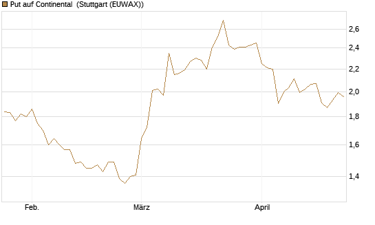 Put auf Continental [BNP Paribas Emissions- und Handelsges.] Chart