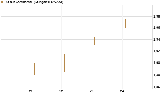 Put auf Continental [BNP Paribas Emissions- und Handelsges.] Chart