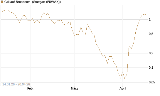Call auf Broadcom [BNP Paribas Emissions- und Handelsges.] Chart