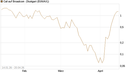 Call auf Broadcom [BNP Paribas Emissions- und Handelsges.] Chart