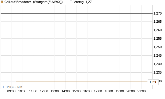 Call auf Broadcom [BNP Paribas Emissions- und Handelsges.] Chart