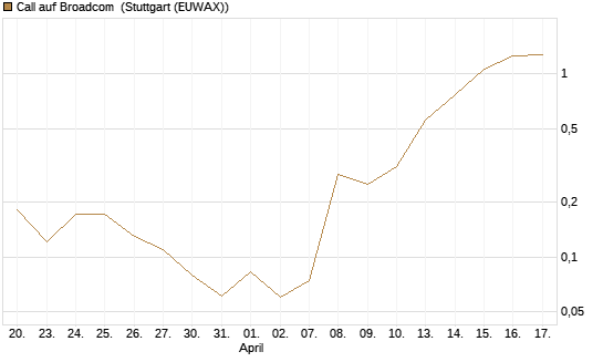 Call auf Broadcom [BNP Paribas Emissions- und Handelsges.] Chart