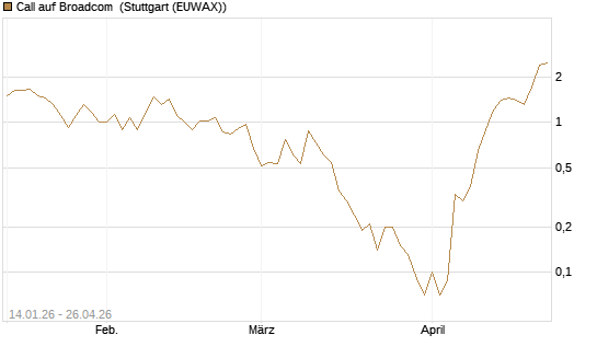 Call auf Broadcom [BNP Paribas Emissions- und Handelsges.] Chart