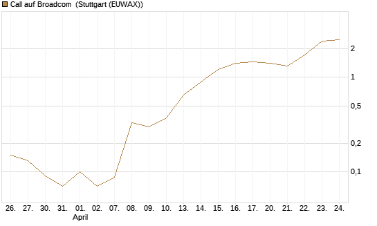 Call auf Broadcom [BNP Paribas Emissions- und Handelsges.] Chart