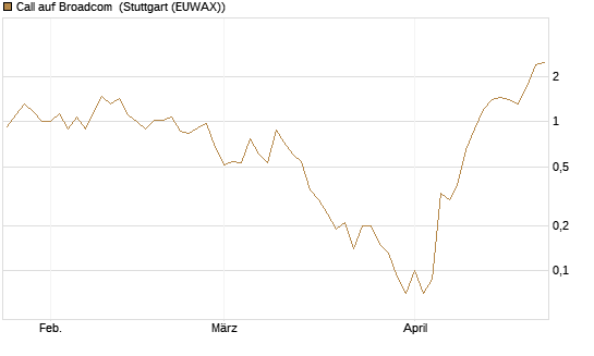Call auf Broadcom [BNP Paribas Emissions- und Handelsges.] Chart