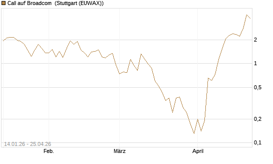 Call auf Broadcom [BNP Paribas Emissions- und Handelsges.] Chart