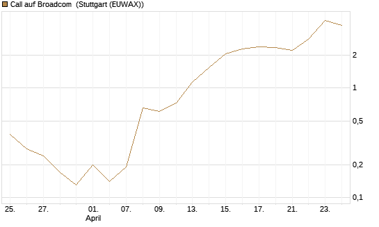 Call auf Broadcom [BNP Paribas Emissions- und Handelsges.] Chart