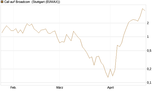 Call auf Broadcom [BNP Paribas Emissions- und Handelsges.] Chart