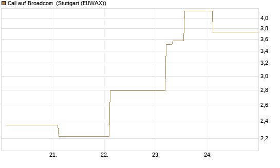 Call auf Broadcom [BNP Paribas Emissions- und Handelsges.] Chart