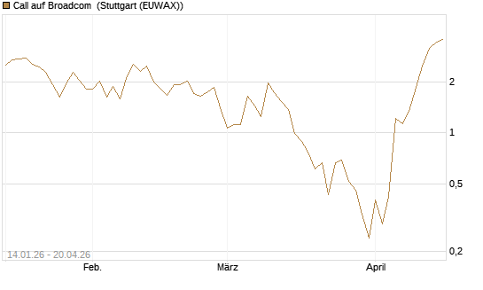 Call auf Broadcom [BNP Paribas Emissions- und Handelsges.] Chart